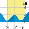 Tuckahoe River tide chart for Saturday, July 10, 2021
