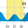 Tuckahoe River tide chart for Sunday, July 11, 2021