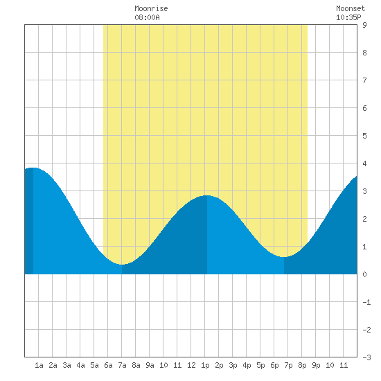 Tuckahoe River tide chart for Monday, July 12, 2021