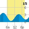 Tuckahoe River tide chart for Thursday, July 15, 2021