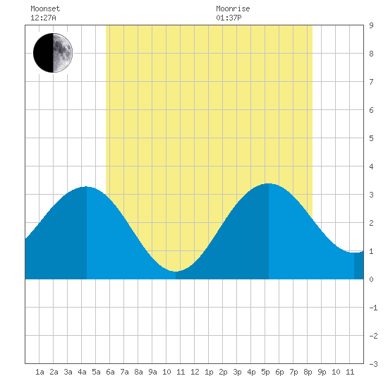 Tuckahoe River tide chart for Saturday, July 17, 2021
