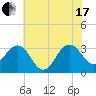 Tuckahoe River tide chart for Saturday, July 17, 2021