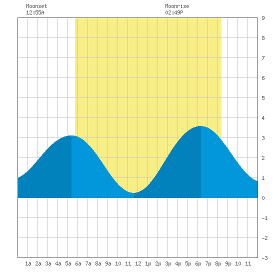 Tuckahoe River tide chart for Sunday, July 18, 2021
