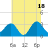 Tuckahoe River tide chart for Sunday, July 18, 2021