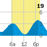 Tuckahoe River tide chart for Monday, July 19, 2021