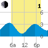 Tuckahoe River tide chart for Thursday, July 1, 2021