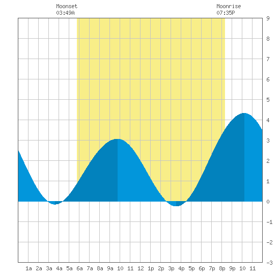 Tuckahoe River tide chart for Thursday, July 22, 2021