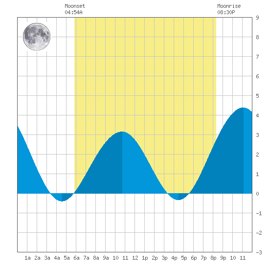 Tuckahoe River tide chart for Friday, July 23, 2021