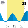 Tuckahoe River tide chart for Friday, July 23, 2021