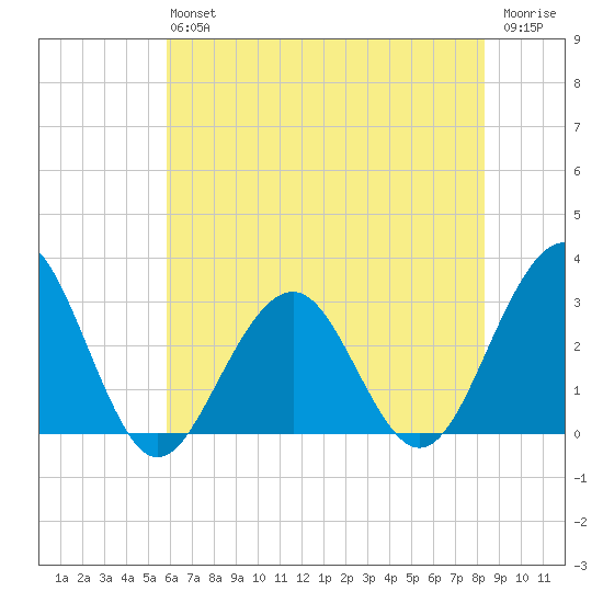 Tuckahoe River tide chart for Saturday, July 24, 2021