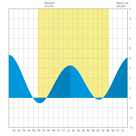 Tuckahoe River tide chart for Sunday, July 25, 2021