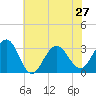 Tuckahoe River tide chart for Tuesday, July 27, 2021