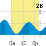Tuckahoe River tide chart for Wednesday, July 28, 2021