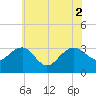 Tuckahoe River tide chart for Friday, July 2, 2021