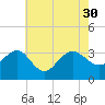 Tuckahoe River tide chart for Friday, July 30, 2021