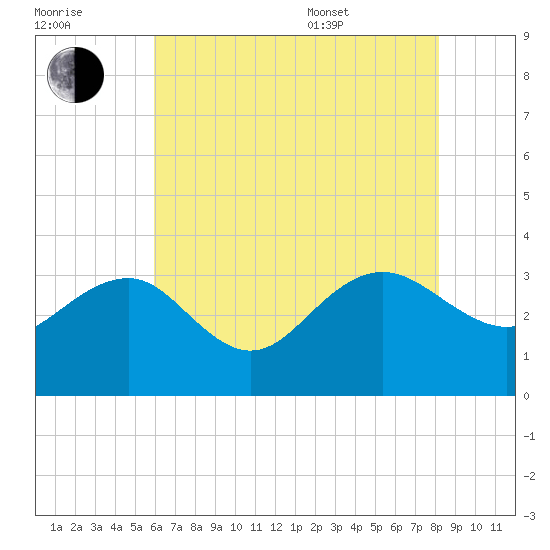 Tuckahoe River tide chart for Saturday, July 31, 2021