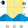 Tuckahoe River tide chart for Saturday, July 31, 2021