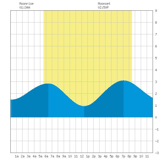Tuckahoe River tide chart for Saturday, July 3, 2021