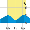 Tuckahoe River tide chart for Saturday, July 3, 2021
