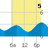Tuckahoe River tide chart for Monday, July 5, 2021
