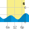 Tuckahoe River tide chart for Tuesday, July 6, 2021
