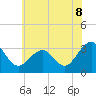 Tuckahoe River tide chart for Thursday, July 8, 2021