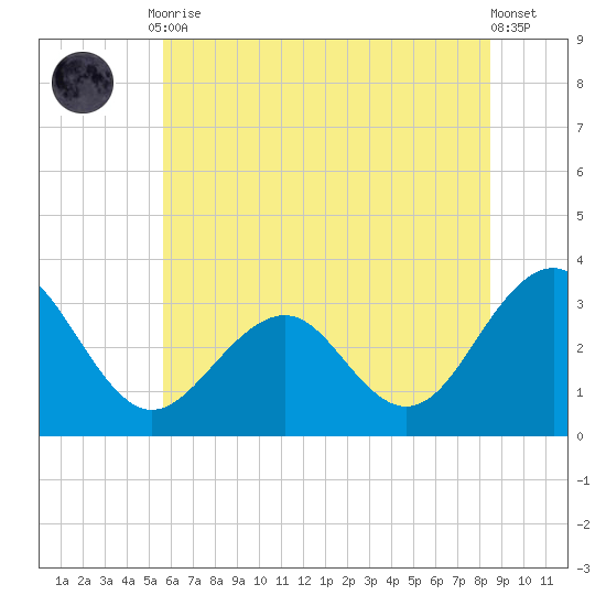 Tuckahoe River tide chart for Friday, July 9, 2021