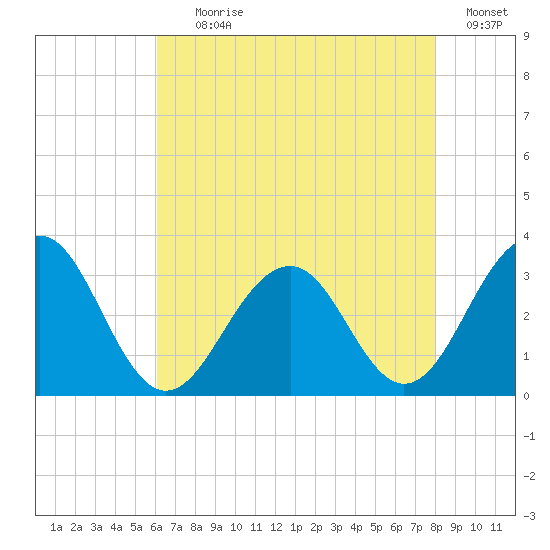 Tuckahoe River tide chart for Tuesday, August 10, 2021