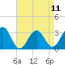 Tuckahoe River tide chart for Wednesday, August 11, 2021