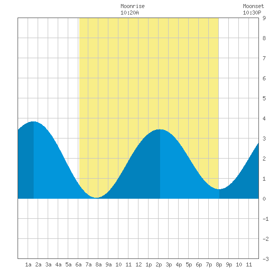Tuckahoe River tide chart for Thursday, August 12, 2021