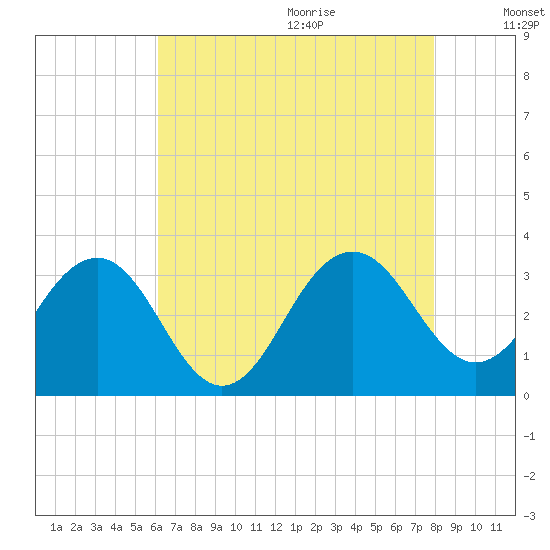 Tuckahoe River tide chart for Saturday, August 14, 2021