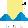 Tuckahoe River tide chart for Monday, August 16, 2021