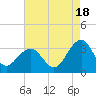 Tuckahoe River tide chart for Wednesday, August 18, 2021