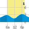 Tuckahoe River tide chart for Sunday, August 1, 2021