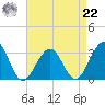 Tuckahoe River tide chart for Sunday, August 22, 2021