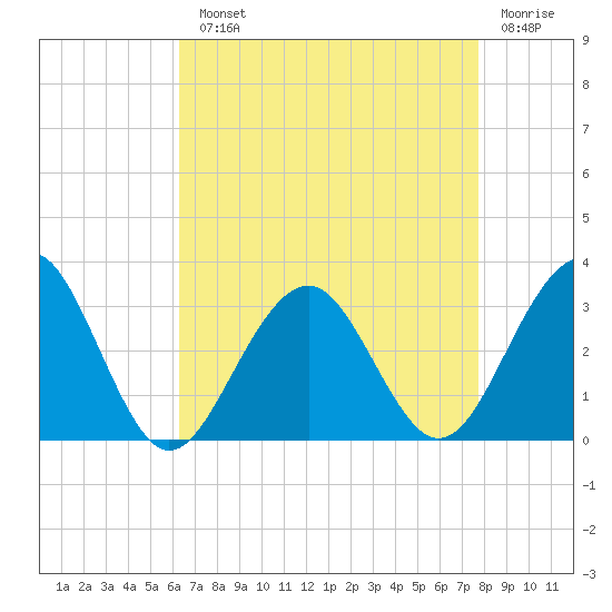 Tuckahoe River tide chart for Monday, August 23, 2021