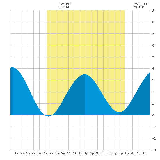 Tuckahoe River tide chart for Tuesday, August 24, 2021