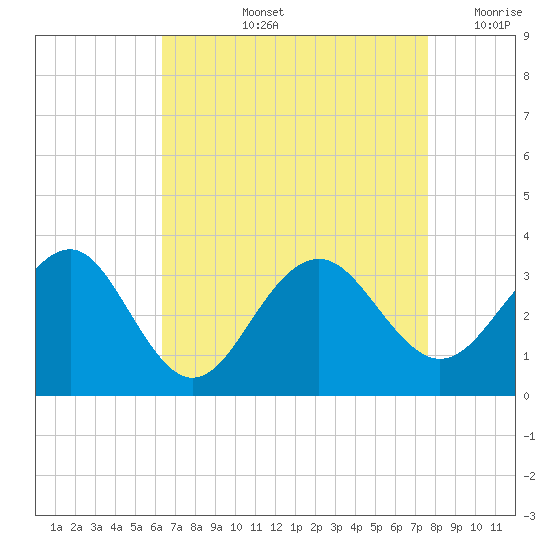 Tuckahoe River tide chart for Thursday, August 26, 2021