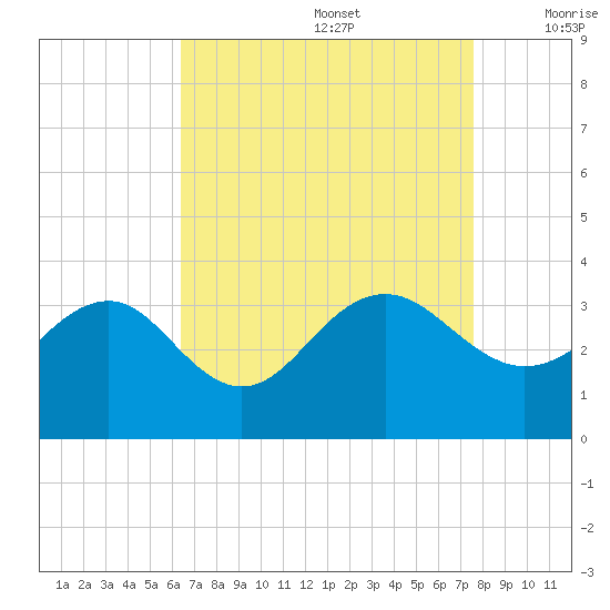 Tuckahoe River tide chart for Saturday, August 28, 2021