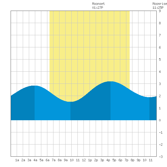 Tuckahoe River tide chart for Sunday, August 29, 2021