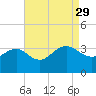 Tuckahoe River tide chart for Sunday, August 29, 2021