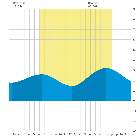Tuckahoe River tide chart for Monday, August 2, 2021