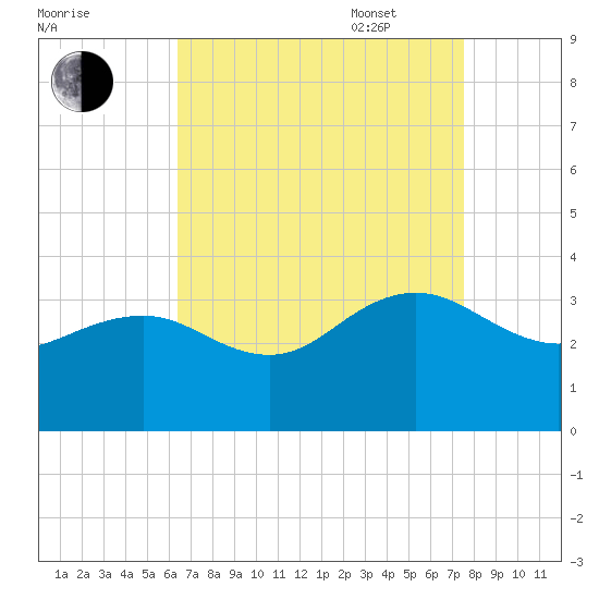 Tuckahoe River tide chart for Monday, August 30, 2021