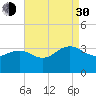 Tuckahoe River tide chart for Monday, August 30, 2021