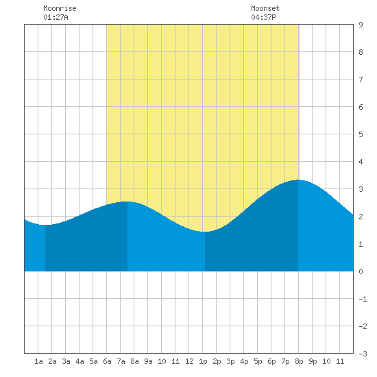 Tuckahoe River tide chart for Tuesday, August 3, 2021