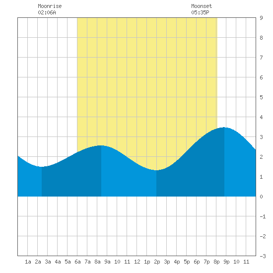 Tuckahoe River tide chart for Wednesday, August 4, 2021