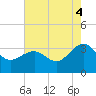 Tuckahoe River tide chart for Wednesday, August 4, 2021