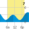 Tuckahoe River tide chart for Saturday, August 7, 2021