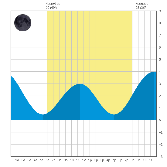 Tuckahoe River tide chart for Sunday, August 8, 2021