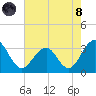 Tuckahoe River tide chart for Sunday, August 8, 2021